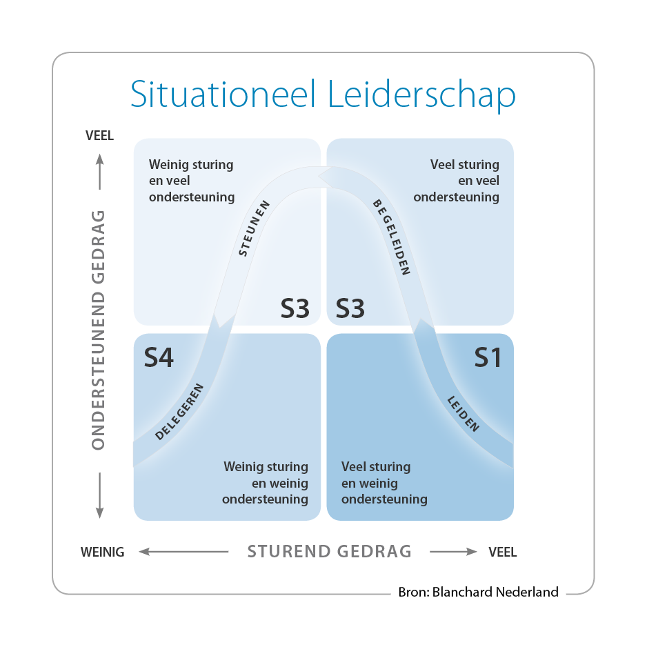 Situationeel Leiderschap: Voor Elke Situatie Een Passende Leiderschapsstijl