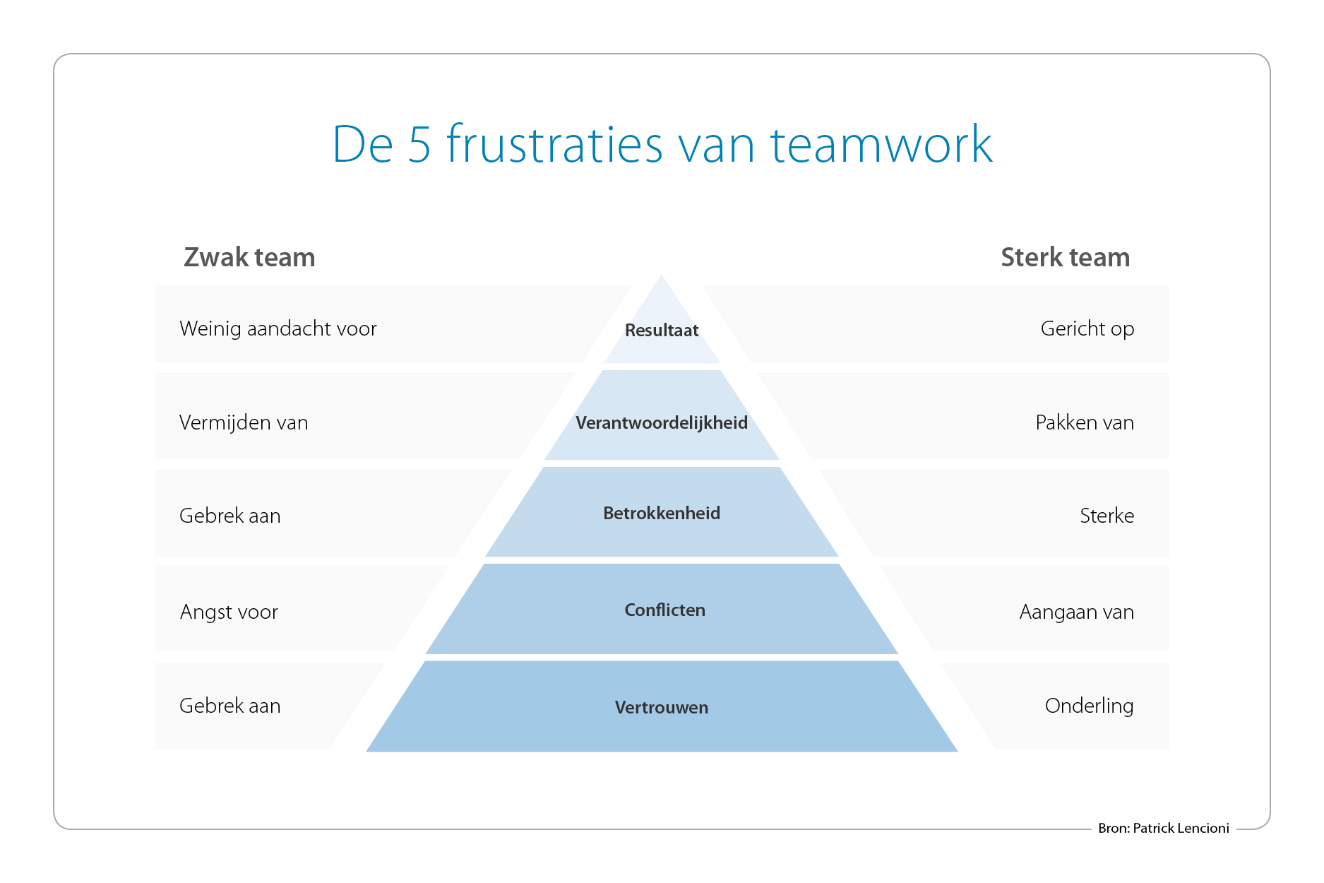 Teamontwikkeling Met De Piramide Van Lencioni